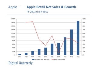 Apple –

Apple Retail Net Sales & Growth
FY-2003 to FY-2012

20.000

100%

18.000

90%

16.000

80%

14.000

70%

12.000

60%

10.000

50%

8.000

40%

6.000

30%

4.000

20%

2.000

10%
0%

0
FY03

FY04

FY05

FY06

FY07

Retail Net Sales (Mil. USD)

FY08

FY09

FY10

Retail Sales Growth

FY11

FY12

 