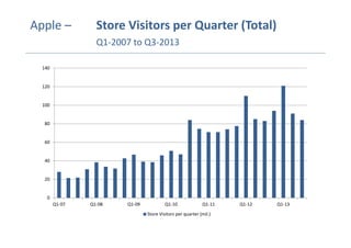 Apple –

Store Visitors per Quarter (Total)
Q1-2007 to Q3-2013

140

120

100

80

60

40

20

0
Q1-07

Q1-08

Q1-09

Q1-10

Q1-11

Store Visitors per quarter (mil.)

Q1-12

Q1-13

 