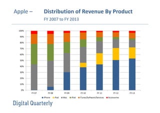 Apple – Distribution of Revenue By Product
FY 2007 to FY 2013
0%
10%
20%
30%
40%
50%
60%
70%
80%
90%
100%
FY 07 FY 08 FY 09 FY 10 FY 11 FY 12 FY 13
iPhone iPad Mac iPod iTunes/Software/Services Accessories
 