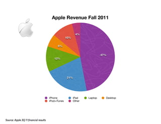 Apple Revenue Fall 2011


                     4%
              10%

      6%


                                     47%
   12%




              21%




iPhone              iPad    Laptop     Desktop
iPod+iTunes         Other
 