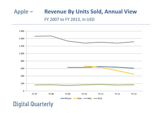 Apple –

Revenue By Units Sold, Annual View
FY 2007 to FY 2013, in USD

1.600
1.400
1.200
1.000
800
600
400
200
0
FY 07

FY 08

FY 09
iPhone

FY 10
iPad

FY 11
Mac

iPod

FY 12

FY 13

 
