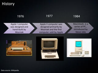 History
Apple I computer
was designed and
hand-built by
Wozniak
Apple II computer was
designed primarily by
Wozniak and the first
computer sold by Apple
Macintosh, is a
series of PC ,
introduced by
Steve Jobs
Data source: Wikipedia
 