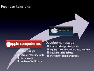Founder tensions
Initial stage
Development stage
Complementary skills
Same goals
No benefits dispute
Product design divergence
Equity stake allocation disagreement
Position titles debate
Inefficient communication
 
