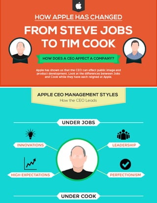 Apples to-apples-steve-jobs-vs-tim-cook-infographic