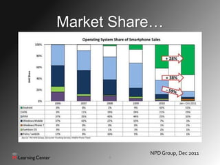 Market Share…




           NPD Group, Dec 2011
      8
 