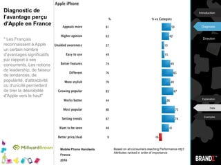 Image de la Marque Apple en France" La proportion très élevée d'items positifs par rapport aux items négatifs témoigne de la très bonne image d'Apple sur le territoire national"IntroductionDiagnosisDirection% of consumersendorsing positiveattributesExplanationData% of consumersendorsing negativeattributesExamplesBased on all aware of promise, n=Mobile Phone Handsets228France2010