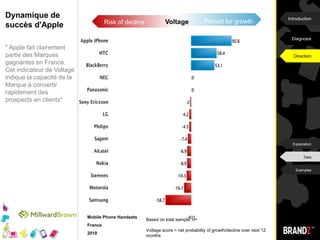 Diagnostic de l'avantage perçu d'Apple en France" Les Français reconnaissent à Apple un certain nombre d'avantages significatifs par rapport à ses concurrents. Les notions de leadership, de faiseur de tendances, de popularité, d'attractivité ou d'unicité permettent de tirer la désirabilité d'Apple vers le haut" IntroductionDiagnosisDirectionExplanationDataExamplesBased on all consumers reaching Performance n=Attributes ranked in order of importance  Mobile Phone Handsets127France2010