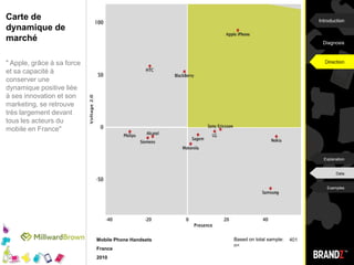 VoltageDynamique de succès d'Apple" Apple fait clairement partie des Marques gagnantes en France. Cet indicateur de Voltage indique la capacité de la Marque à convertir rapidement des prospects en clients" IntroductionRisk of declinePrimed for growthDiagnosisDirectionExplanationDataExamplesMobile Phone Handsets401Based on total sample: n=Voltage score = net probability of growth/decline over next 12 monthsFrance2010