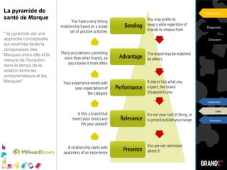  Pour chaque secteur, 400 consommateurs de la catégorie, âgés de 18 à 65 ans dans chaque pays. Recueil des informations effectué Online en France depuis 2005 (CAWI). Examples
