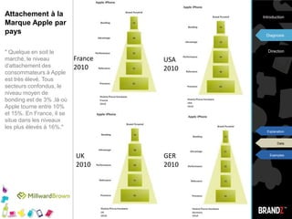 La pyramide de santé de Marque" la pyramide est une approche conceptuelle qui rend très facile la comparaison des Marques entre elle et la mesure de l'évolution dans le temps de la relation entre les consommateurs et les Marques"IntroductionDiagnosisDirectionExplanationDataExamples
