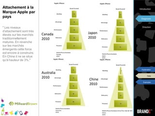 Attachement à la Marque Apple par pays" Quelque en soit le marché, le niveau d'attachement des consommateurs à Apple est très élevé. Tous secteurs confondus, le niveau moyen de bonding est de 3% ,là où Apple tourne entre 10% et 15%. En France, il se situe dans les niveaux les plus élevés à 16%."IntroductionDiagnosisDirectionFrance2010USA2010ExplanationDataUK2010GER2010Examples