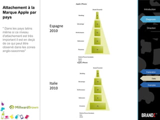 Attachement à la Marque Apple par pays" Les niveaux d'attachement sont très élevés sur les marchés traditionnellement matures. En revanche sur les marchés émergents cette force est encore à construire. En Chine il ne se situe qu'à hauteur de 3%."IntroductionDiagnosisDirectionJapon2010Canada2010ExplanationAustralia2010DataChine2010Examples
