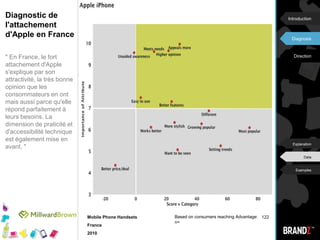 Attachement à la Marque Apple par pays«  Dans la grande majorité des pays Apple montre un dynamisme fort comme en témoignent les forts scores de Voltage. Toutefois la marque est encore en construction en Inde, en Chine et au Mexique. L’importance de ces marchés montre les réserves de croissance d’Apple " BRANDZ™Map IntroductionDiagnosisDirectionBlank slide(Delete if you wish)ExplanationDataExamples
