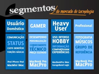 segm entos do mercado de tecnologia
Usuário            GAMER Heavy                         Profissional
Doméstico                 User
COMUNICAÇÃO        DESEMPENHO       USO INTENSO        FOTOGRAFIA
STATUS
                   PERSONALIZAÇÃO
                   CONHECIMENTO
                                    HOBBY              MÚSICOS
                                    INFORMAÇÃO         GRUPO DE
CUSTO BENEFÍCIO
FUNÇÕES BÁSICAS
                   TÉCNICO
                   PREÇO ELEVADO
                                    COMPARTILHAM
                                    EXPERIÊNCIAS       REFERÊNCIA

iPod iPhone iPad   MacBook Pro      MacBookPro iMac    MacBook Pro
MacMini iMac       MacPro           GarageBand Logic   MacPro
 