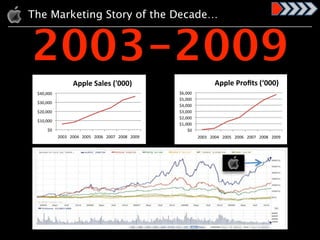 The Marketing Story of the Decade…


2003-2009
                   !""#$%&'#$(%)*+++,%                                    !""#$%&'()*+%,-.../%
 !("%"""#                                               !*%"""#
                                                        !)%"""#
 !'"%"""#
                                                        !(%"""#
 !&"%"""#                                               !'%"""#
                                                        !&%"""#
 !$"%"""#
                                                        !$%"""#
      !"#                                                   !"#
            &""'# &""(# &"")# &""*# &""+# &"",# &""-#             &""'# &""(# &"")# &""*# &""+# &"",# &""-#
 