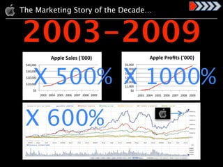The Marketing Story of the Decade…


2003-2009
                   !""#$%&'#$(%)*+++,%                                    !""#$%&'()*+%,-.../%



      X 500% X 1000%
 !("%"""#                                               !*%"""#
                                                        !)%"""#
 !'"%"""#
                                                        !(%"""#
 !&"%"""#                                               !'%"""#
                                                        !&%"""#
 !$"%"""#
                                                        !$%"""#
      !"#                                                   !"#
            &""'# &""(# &"")# &""*# &""+# &"",# &""-#             &""'# &""(# &"")# &""*# &""+# &"",# &""-#




 X 600%
 