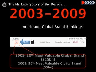 Comparing Apple with apples
 The Marketing Story of the Decade…


  2003-2009
           Interbrand Global Brand Rankings


    Rank                              Brand value $mn
           2009




     2009: 20th Most Valuable Global Brand
                  ($15bn)
       2003: 50th Most Valuable Global Brand
                     ($5bn)
 