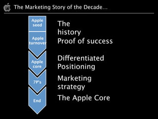 The Marketing Story of the Decade…

      Apple
      seed      The
                history
       Apple
     turnover   Proof of success

      Apple
                Differentiated
       core     Positioning

       7P’s
                Marketing
                strategy
       End      The Apple Core
 