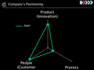 Company’s Positioning

                    Product
                 (Innovation)

         Apple




       People
     (Customer                  Process
 