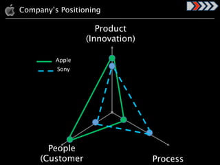 Company’s Positioning

                    Product
                 (Innovation)

         Apple
         Sony




       People
     (Customer                  Process
 