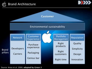 Brand Architecture


                                           Customer



                               Environmental sustainability


                             Customer                  Portfolio
            Network                                                Reputation
                            Experience                Managemen
                                                         Right      Quality
                             Purchase
                                                       products
                            experience
           Developers                                              Simplicity
Brand
pillars                                                 Right
                            Packaging
             Carriers                                 customers     Design
                            Genius bar
                                                      Right time   Innovation


Source: Knox et al. 2000, adapted by Green 3
 
