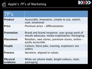 Strategy 7P’s of Marketing
   Apple’s overview


7P’s
Product      Accessible, innovative, simple to use, stylish,
             cool, emotional
Price        Premium price - differentiation

Promotion    Brand and brand response; user group word of
             mouth advocacy; media exploitation; Packaging,
Placement    Retailers, own stores, premium stores, online –
             easily accessible
People       Culture, Steve Jobs, training, explainers not
             sellers
Process      Segmentation strategy to innovators
             Secretive, aligned to values

Physical     White ear phone leads, bright colours, style,
evidence     packaging
 