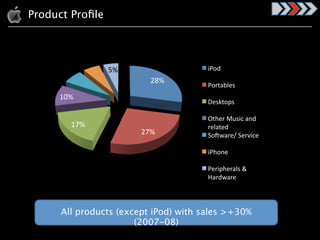 Product portfolio
 Product Proﬁle


        !"#$%&'(&)*+,-./&0112&&
            (#$
       %#$           )#$                 *+,-$$
                                  !"#$
                                         +,./01234$$
      &'#$
                                         5346/,74$$

                                         8/93.$:;4*<$0=-$
         &%#$                            .320/3-$$
                              !%#$       >,?@0.3A$>3.B*<3$$

                                         *+9,=3$$

                                         +3.*793.024$C$
                                         D0.-@0.3$$



      All products (except iPod) with sales >+30%
                       (2007-08)
 