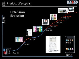 Product Life-cycle

         Extension
          Extension
         Evolution
          Evolution                                                Sep. 09
Sales




                                                                 Sep. 09

                                                       Sep. 08
                                                     Sep. 08

                                                Sep. 07
                                              Sep. 07
                                           Sep. 06
                                         Sep. 06



                               Sep. 05
                              Sep. 05


                        Feb. 05
                        Feb. 05




           Feb. 04 04
              Feb.
                                                                     Time
 