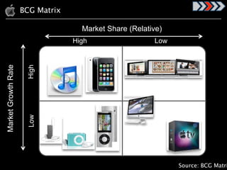 BCG Matrix

                                       Market Share (Relative)
                                     High                  Low
                             Stars                                  ?
Market Growth Rate

                      High




                             Cash Cows                             Dogs
                      Low




                                                                 Source: BCG Matri
 