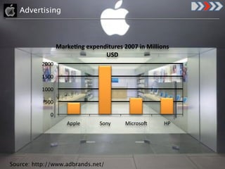 Advertising



                  !"#$%&'()%*+%',-./#%0)1223)-')!-44-5'0)
                                 678)
          %!!!"

          $#!!"

          $!!!"

           #!!"

             !"
                     &''()""    *+,-"    ./01+2+3"    45"




Source: http://www.adbrands.net/
 