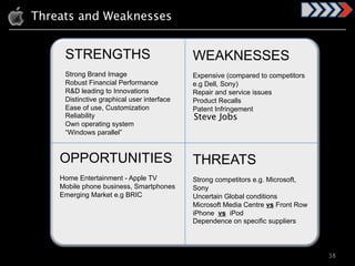 Threats and Weaknesses


     STRENGTHS                                       WEAKNESSES
     Strong Brand Image                              Expensive (compared to competitors
     Robust Financial Performance                    e.g Dell, Sony)
     R&D leading to Innovations                      Repair and service issues
     Distinctive graphical user interface            Product Recalls
     Ease of use, Customization                      Patent Infringement
     Reliability                                     Steve Jobs
     Own operating system
     “Windows parallel”



    OPPORTUNITIES                                    THREATS
    Home Entertainment - Apple TV                    Strong competitors e.g. Microsoft,
    Mobile phone business, Smartphones               Sony
    Emerging Market e.g BRIC                         Uncertain Global conditions
                                                     Microsoft Media Centre vs Front Row
                                                     iPhone vs iPod
                                                     Dependence on specific suppliers

          !"#$%&'()*+',,---./012&/)3$&.4&5,6"$)34,3++0&78$3427&9+&$1&4%&7+$&/&453:"4(

                                                                                           38
 