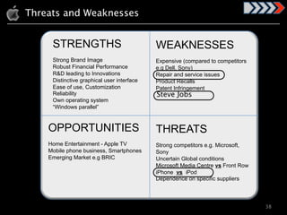 Threats and Weaknesses


     STRENGTHS                                       WEAKNESSES
     Strong Brand Image                              Expensive (compared to competitors
     Robust Financial Performance                    e.g Dell, Sony)
     R&D leading to Innovations                      Repair and service issues
     Distinctive graphical user interface            Product Recalls
     Ease of use, Customization                      Patent Infringement
     Reliability                                     Steve Jobs
     Own operating system
     “Windows parallel”



    OPPORTUNITIES                                    THREATS
    Home Entertainment - Apple TV                    Strong competitors e.g. Microsoft,
    Mobile phone business, Smartphones               Sony
    Emerging Market e.g BRIC                         Uncertain Global conditions
                                                     Microsoft Media Centre vs Front Row
                                                     iPhone vs iPod
                                                     Dependence on specific suppliers

          !"#$%&'()*+',,---./012&/)3$&.4&5,6"$)34,3++0&78$3427&9+&$1&4%&7+$&/&453:"4(

                                                                                           38
 