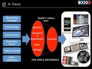 A: Focus



 Marketing           Apple’s values
  strategy               lens

Technology       Quality

                  Simplicit
Form factor          y
                Innovation    Culture
 Customer
   focus           Ease

Digital world     Design


    Sales
  channels      THE APPLE DIFFERENCE
 