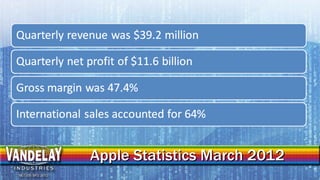 Apple statistics 2012