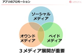 アプリのプロモーション




              ソーシャル
               メディア



      オウンド         ペイド
      メディア        メディア

      ３メディア展開が重要
 