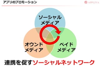 アプリのプロモーション




              ソーシャル
               メディア



      オウンド         ペイド
      メディア        メディア

連携を促すソーシャルネットワーク
 