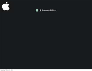 $ Revenue Billion




Saturday, March 10, 2012
 