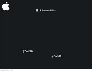 $ Revenue Billion




                           Q2-2007
                                                Q2-2008



Saturday, March 10, 2012
 
