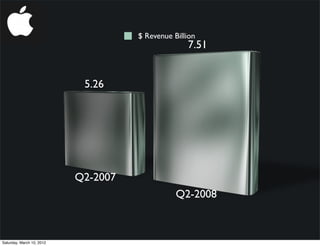 $ Revenue Billion
                                                   7.51


                            5.26




                           Q2-2007
                                                Q2-2008



Saturday, March 10, 2012
 