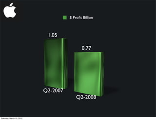 $ Proﬁt Billion



                            1.05

                                            0.77




                           Q2-2007
                                         Q2-2008


Saturday, March 10, 2012
 