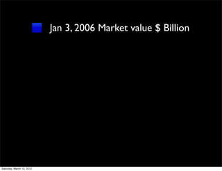 Jan 3, 2006 Market value $ Billion




Saturday, March 10, 2012
 