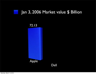 Jan 3, 2006 Market value $ Billion

                               72.13




                               Apple
                                           Dell

Saturday, March 10, 2012
 