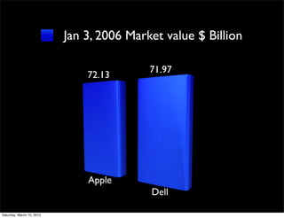 Jan 3, 2006 Market value $ Billion

                                           71.97
                               72.13




                               Apple
                                           Dell

Saturday, March 10, 2012
 