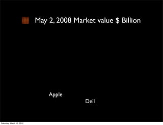 May 2, 2008 Market value $ Billion




                               Apple
                                           Dell


Saturday, March 10, 2012
 