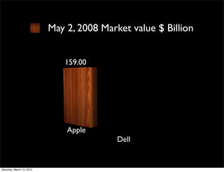 May 2, 2008 Market value $ Billion


                              159.00




                               Apple
                                           Dell


Saturday, March 10, 2012
 