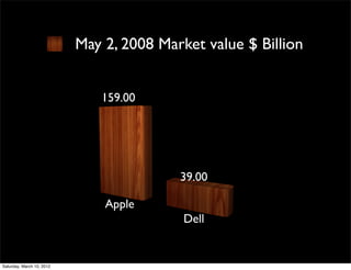 May 2, 2008 Market value $ Billion


                              159.00




                                          39.00

                               Apple
                                           Dell


Saturday, March 10, 2012
 