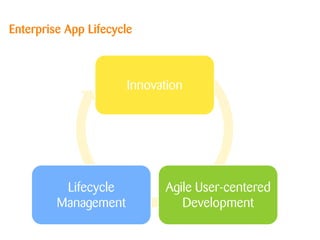 Innovation
Agile User-centered
Development
Lifecycle
Management
Enterprise App Lifecycle
 