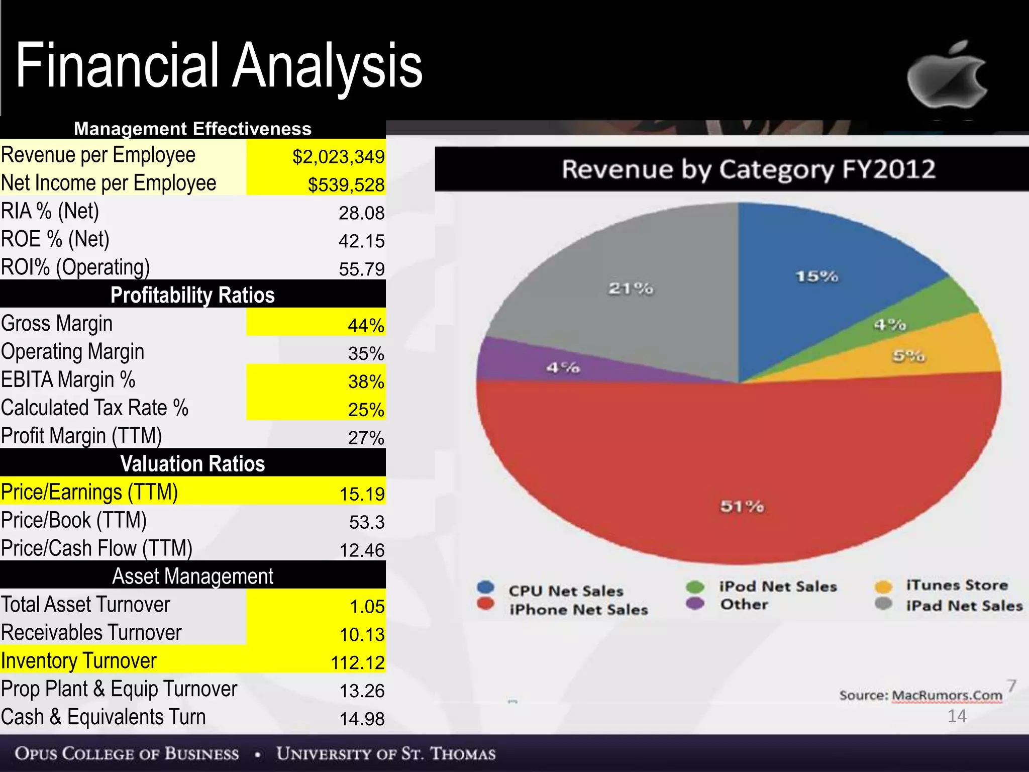 14
Management Effectiveness
Revenue per Employee $2,023,349
Net Income per Employee $539,528
RIA % (Net) 28.08
ROE % (Net) 42.15
ROI% (Operating) 55.79
Profitability Ratios
Gross Margin 44%
Operating Margin 35%
EBITA Margin % 38%
Calculated Tax Rate % 25%
Profit Margin (TTM) 27%
Valuation Ratios
Price/Earnings (TTM) 15.19
Price/Book (TTM) 53.3
Price/Cash Flow (TTM) 12.46
Asset Management
Total Asset Turnover 1.05
Receivables Turnover 10.13
Inventory Turnover 112.12
Prop Plant & Equip Turnover 13.26
Cash & Equivalents Turn 14.98
Financial Analysis
 