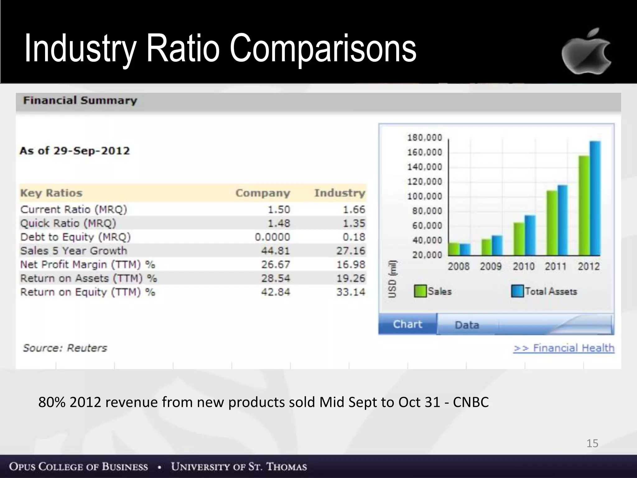 15
80% 2012 revenue from new products sold Mid Sept to Oct 31 - CNBC
Industry Ratio Comparisons
 