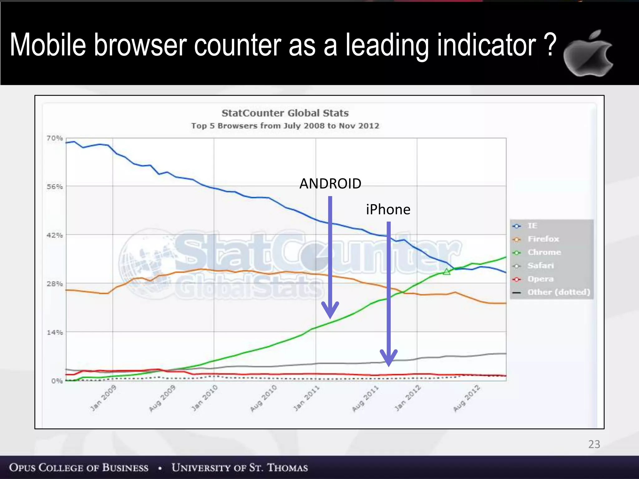 23
ANDROID
iPhone
Mobile browser counter as a leading indicator ?
 